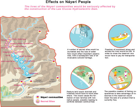 Diagram about the threats to Nayeri communities of building the El Centenario irrigation project on the San Pedro Mezquital River